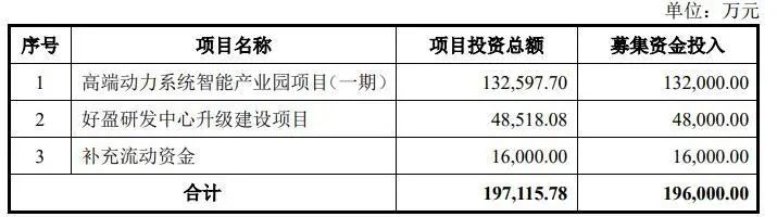 好盈科技IPO：数据“打架”、研发占比下滑，20亿募资投向引质疑_https://www.izongheng.net_快讯_第3张