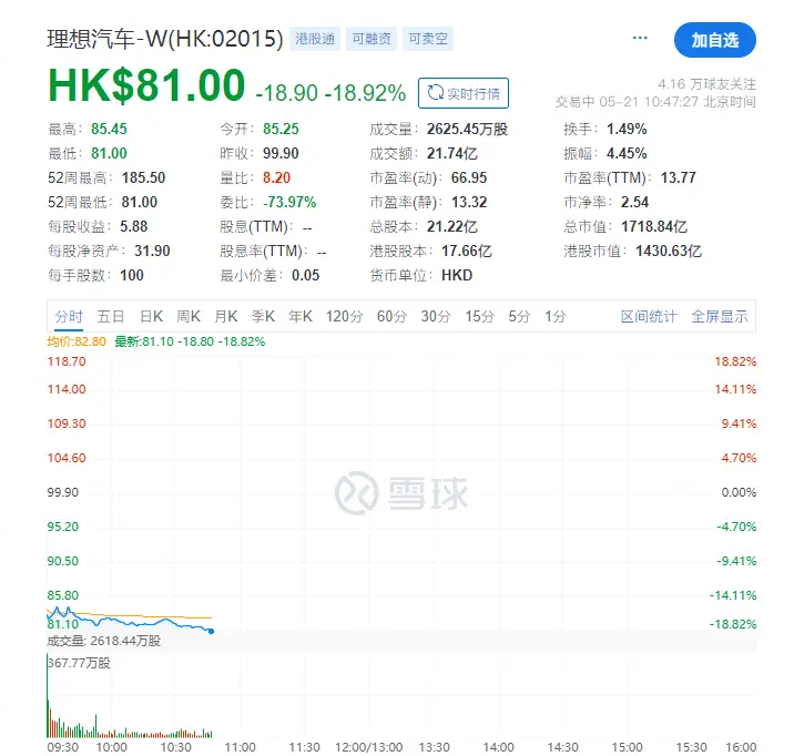 理想汽车港股大跌超18% 创近一年新低