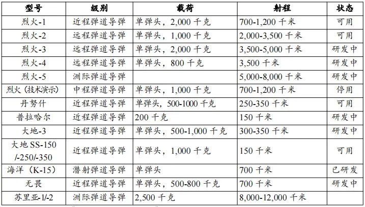 资料来源：《导弹威胁：印度导弹》。