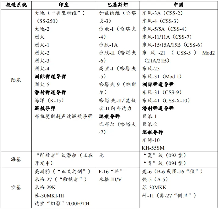 资料来源：作者使用简氏防务信息中心、斯德哥尔摩国际和平研究所和世界空军与导弹威胁数据库生成。