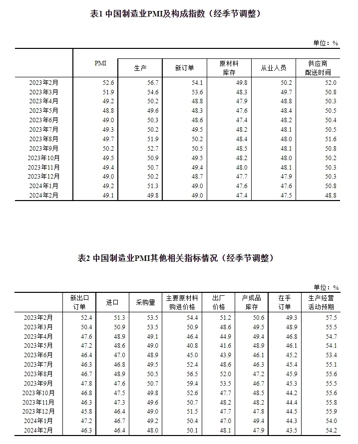 统计局:中国2月制造业PMI为49.1%
