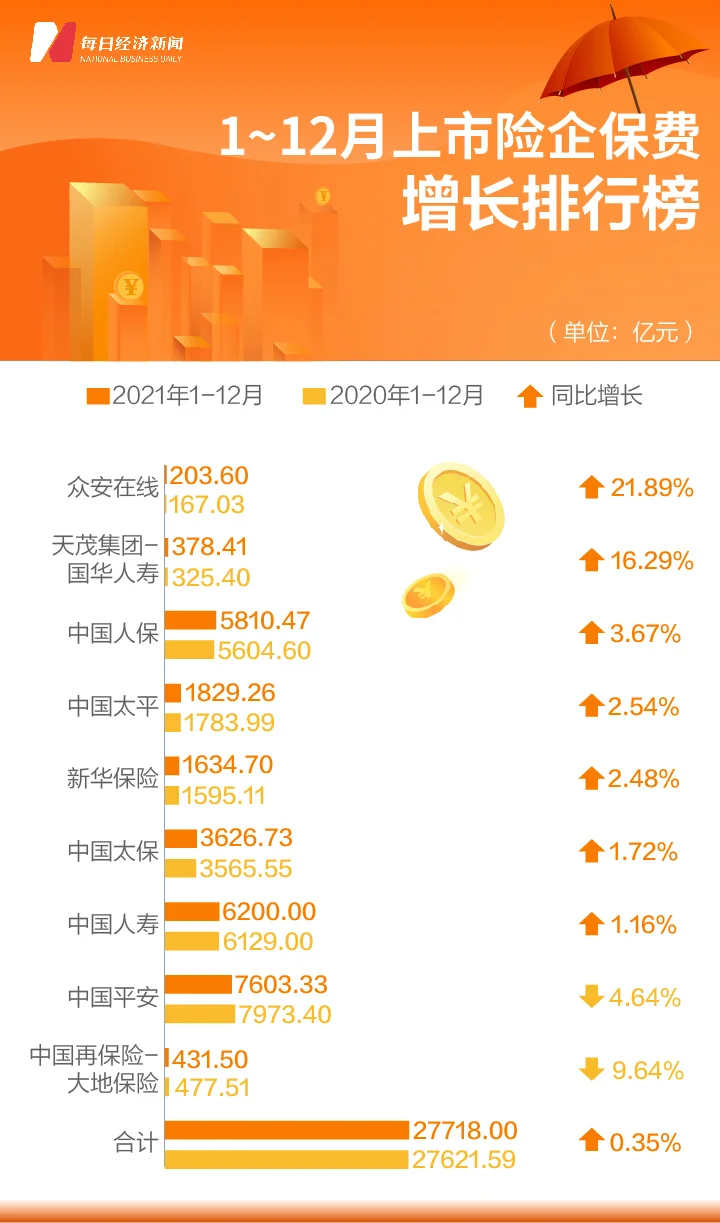 2021年12月上市险企保费榜 | 前12月人身险维持1.8万亿保费规模，车险保费大幅扭正带动产险保费增速回升-2020年全国车险保费规模