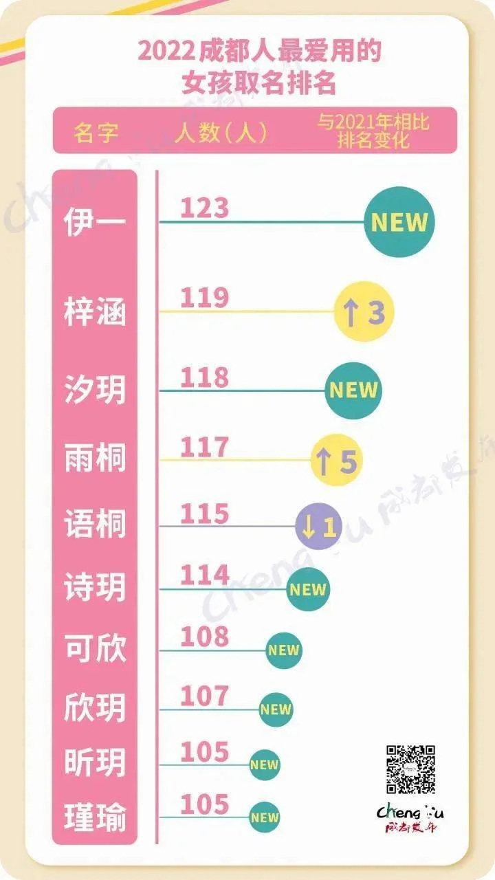 成都2022年新生儿爆款名字出炉！瑞霖、伊一最火，你家娃“中招”了吗？-成都新生儿取名禁止两个字