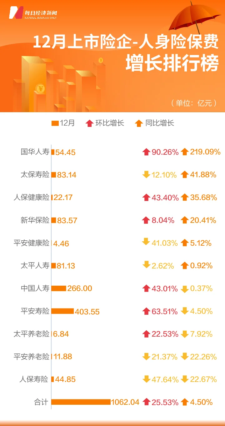 2021年12月上市险企保费榜 | 前12月人身险维持1.8万亿保费规模，车险保费大幅扭正带动产险保费增速回升-2020年全国车险保费规模