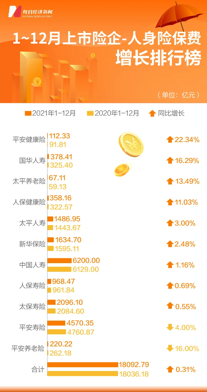 2021年12月上市险企保费榜 | 前12月人身险维持1.8万亿保费规模，车险保费大幅扭正带动产险保费增速回升-2020年全国车险保费规模