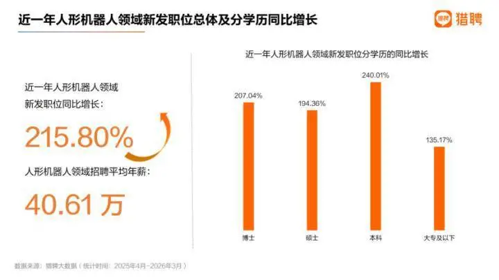 从招聘的不同学历结构来看,本科岗位同比增长最高,达240.01%。猎聘大数据图