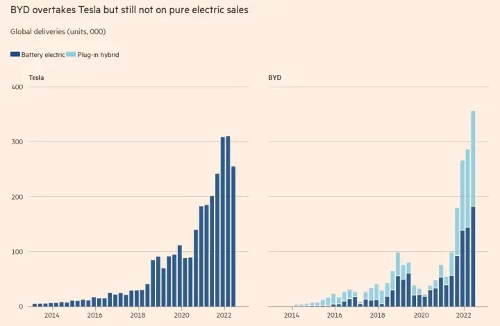 比亚迪总电动车销量超特斯拉、纯电仍落后