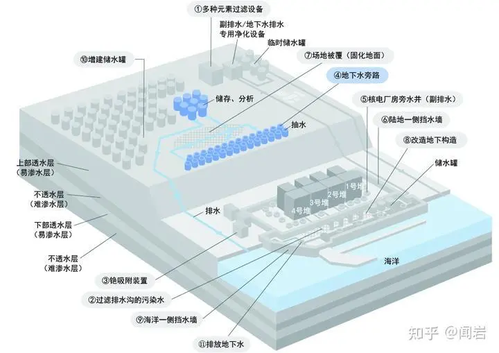 福岛核事故处理现场的示意图。从图中我们也可以看出，核电站厂房及其周围设施的高度关系。（根据原图片，笔者翻译）
