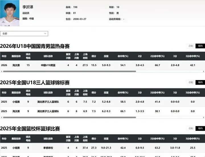 篮坛新秀年龄存疑,中国篮协正核查_快讯_第5张_纵横网 篮坛新秀年龄存疑,中国篮协正核查_https://www.izongheng.net_快讯_第5张