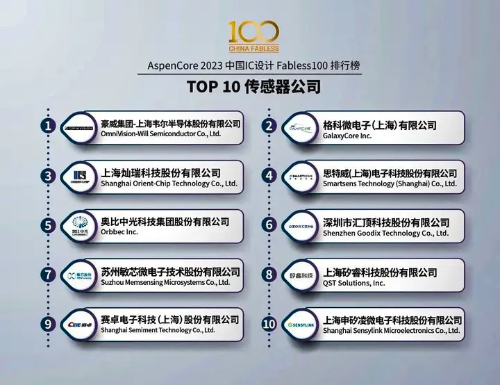 敏芯股份入选中国IC设计排行榜TOP10传感器公司