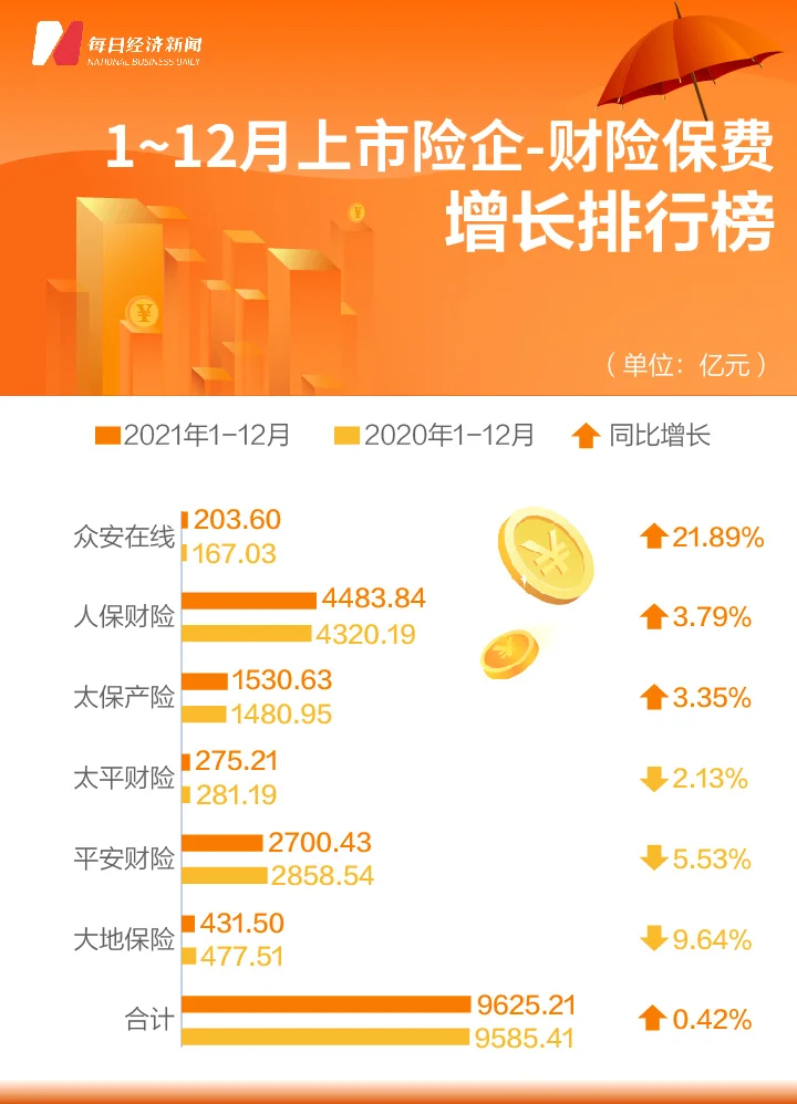 2021年12月上市险企保费榜 | 前12月人身险维持1.8万亿保费规模，车险保费大幅扭正带动产险保费增速回升-2020年全国车险保费规模