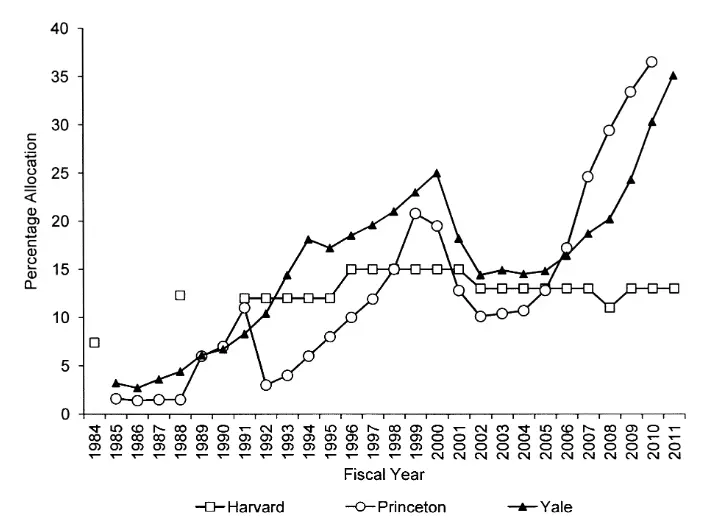 1990-2011年耶鲁大学、哈佛大学和普林斯顿大学捐赠基金对私募股权的配置