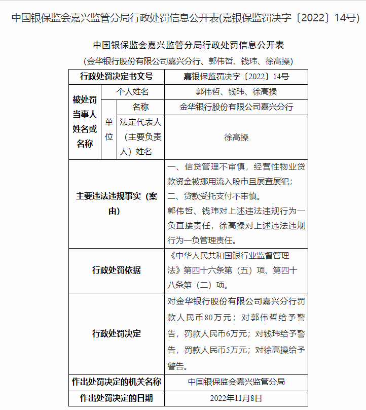  银行财眼｜贷款资金被挪用且屡查屡犯 金华银行嘉兴分行被罚80万元