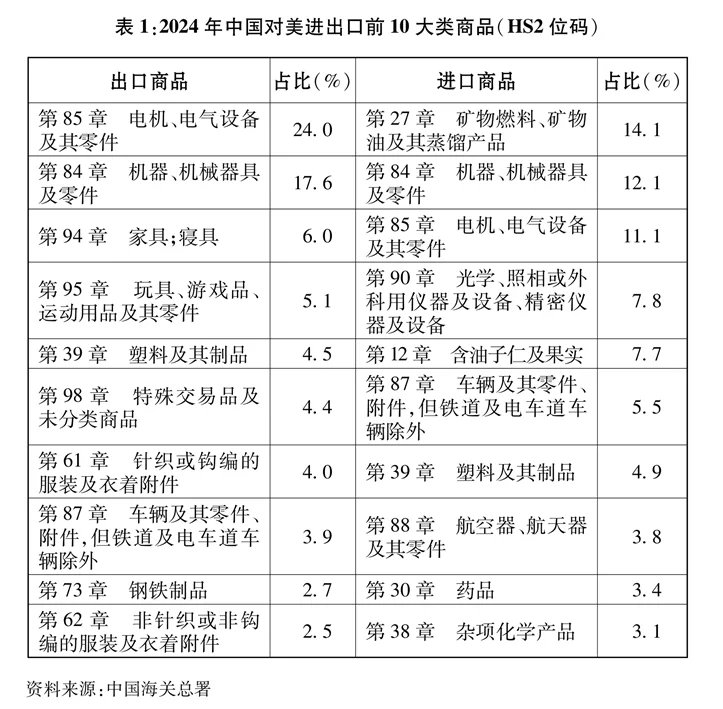 2024年中国对美进出口前十大类商品目录 海关总署