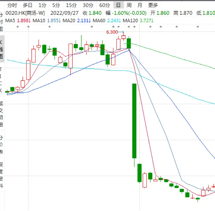 三年亏超350亿 近期股价震荡下跌3