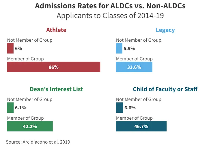 哈佛大学发布的ALDC和非ALDC学生录取率
