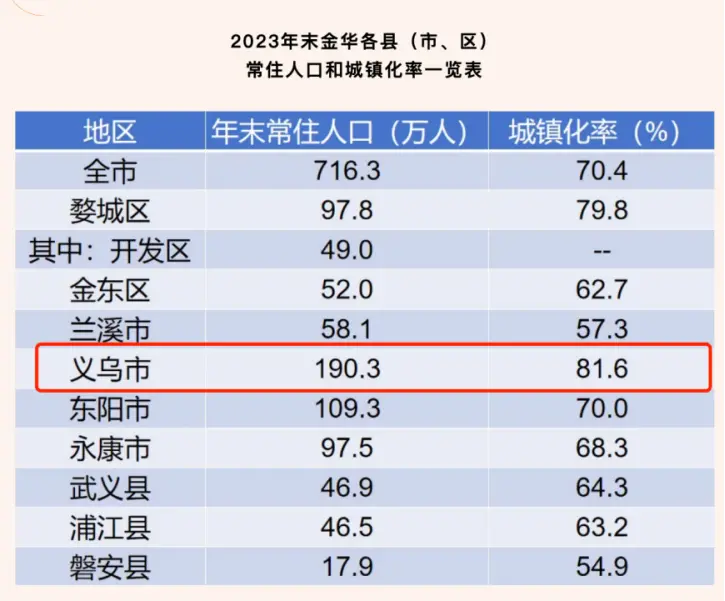 图源金华市统计局官网