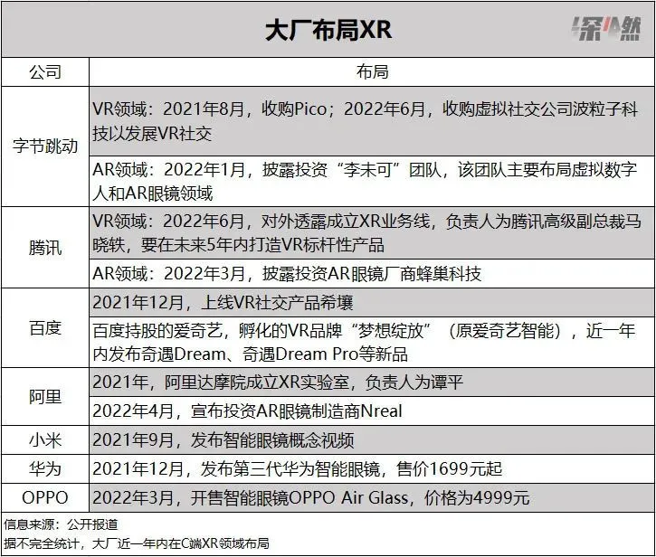 近一年内大厂在XR领域的布局 / 深燃制图