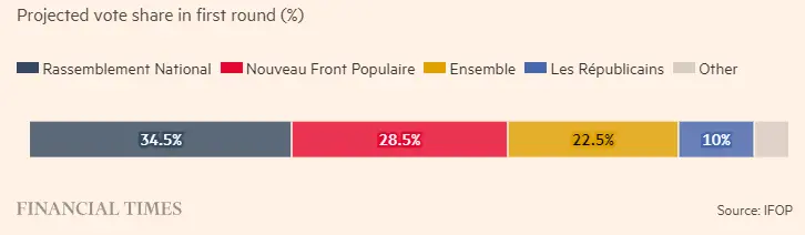《金融时报》援引民调机构Ifop的投票分布数据