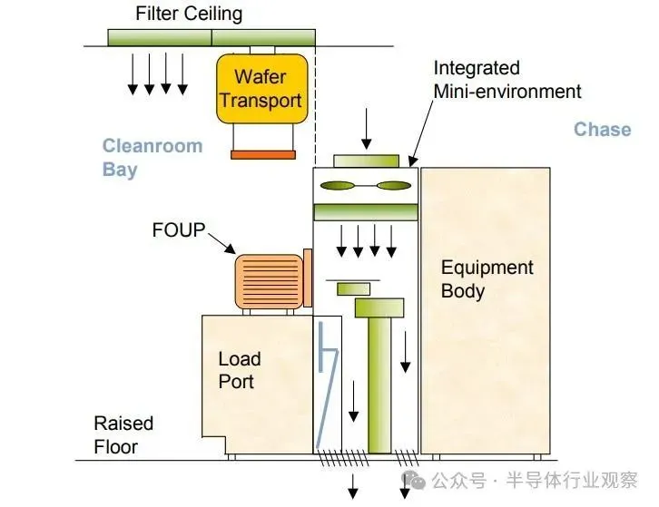 显示带有工具微型环境的 FOUP 的绘图。