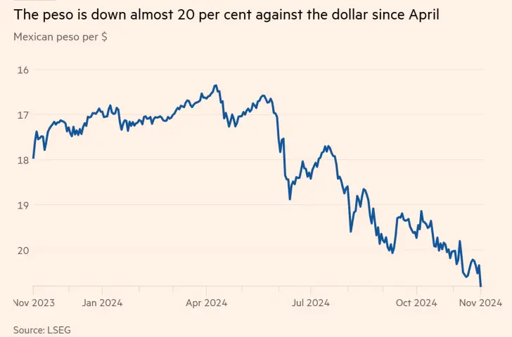 今年4月以来，墨西哥比索兑美元汇率下跌20% 金融时报