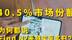 40.5%的市场份额排第一！为何都说Find N2系列实至名归？