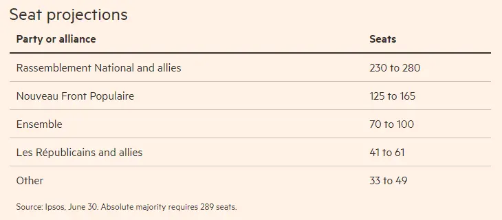 《金融时报》援引民调机构Ifop的议席数预测