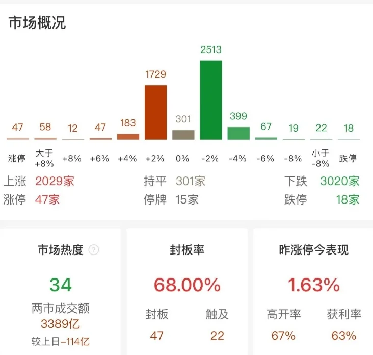 市场震荡下跌：沪指跌0.92%续创阶段新低，国企改革概念股逆势爆发