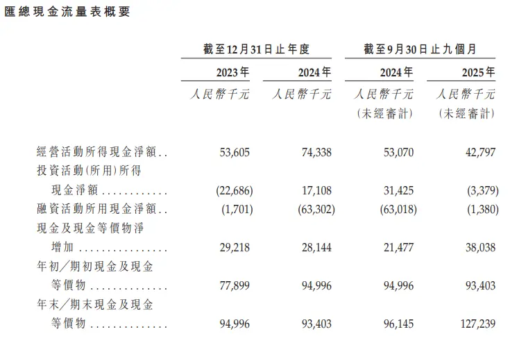明智科技闯关港股：过半收入依赖分销、经营性现金流下滑近20%_https://www.izongheng.net_快讯_第4张
