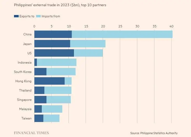 中国是菲律宾最大贸易伙伴国（《金融时报》制图）