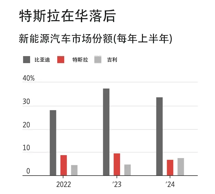 特斯拉在华市场份额落后于比亚迪