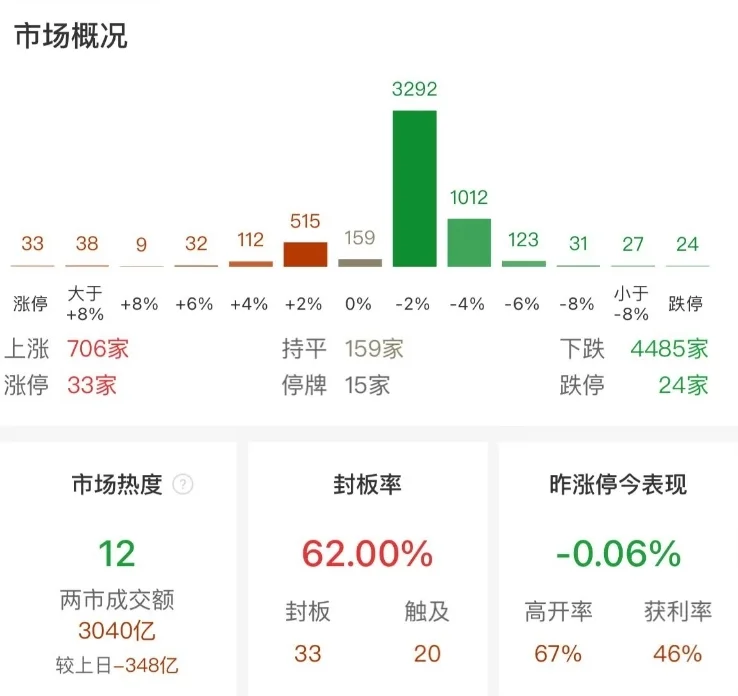 市场震荡下跌：沪指半日跌0.53%，全市场近4500只个股下跌