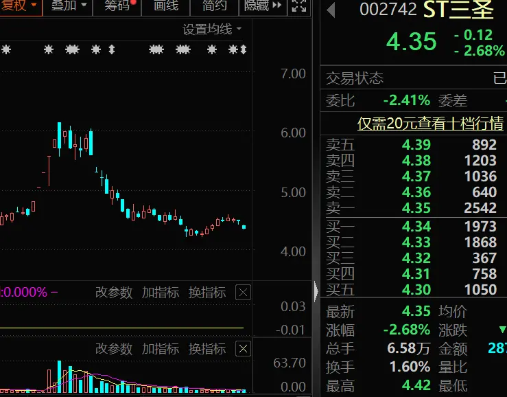 ST三圣、華控賽格因信披違規(guī)遭立案調(diào)查6