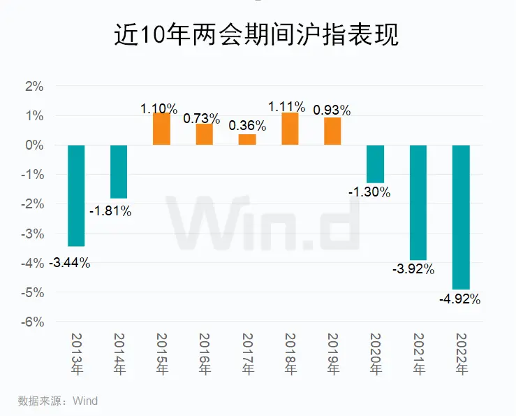 http:// 今年兩會期間A股表現(xiàn)或不差 //