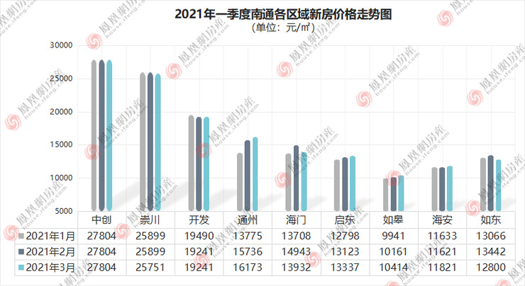 2021年第一季度南通GDP_22省份一季度GDP 湖北增速第一,7省跑赢全国(2)