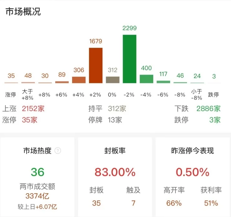 市场震荡反弹：三大指数均小幅上涨，华为概念股全线爆发