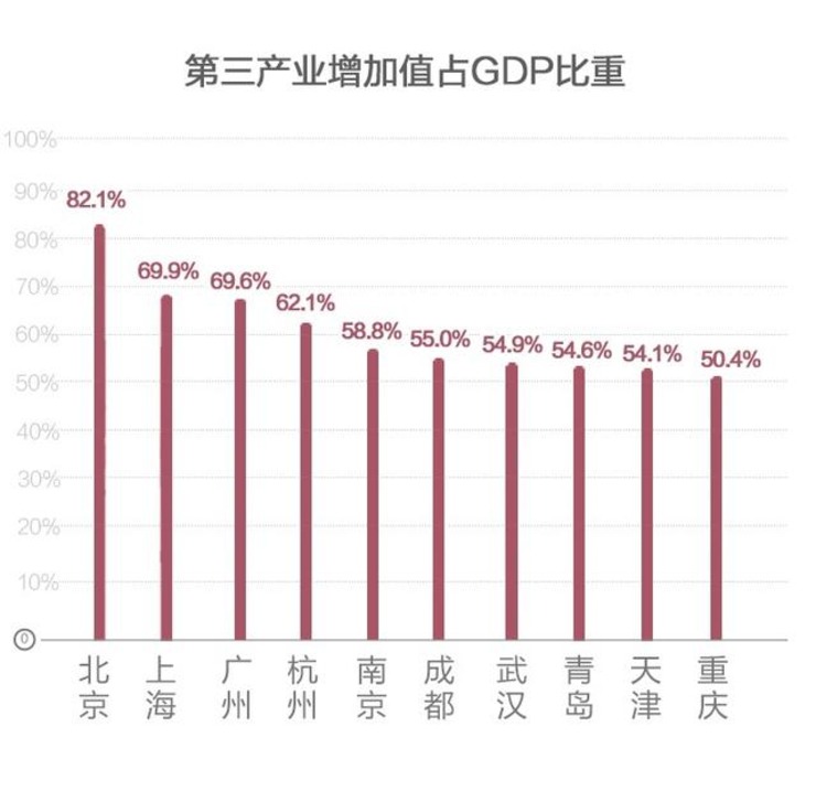 日本主要产业gdp_中国城市发展的的秘密和未来