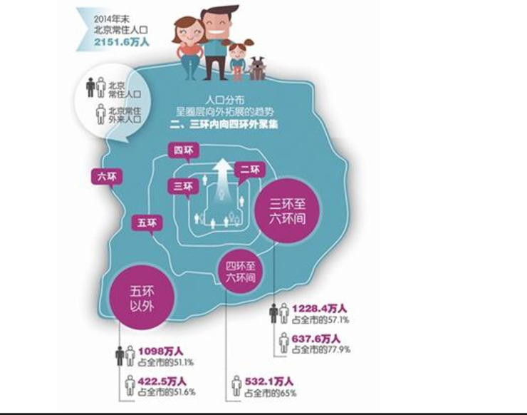 北京现在常住人口_常住人口登记表(2)