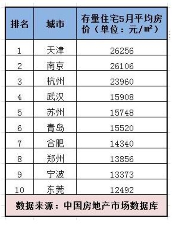 一线城市房价排名_一线城市房价