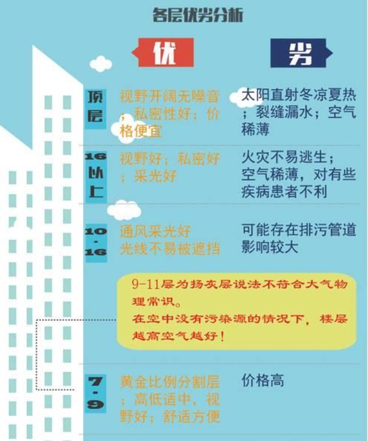 怎么选楼层买房几楼最好 6b8ec51d35672bd8e642669d5d3b90d1.jpg
