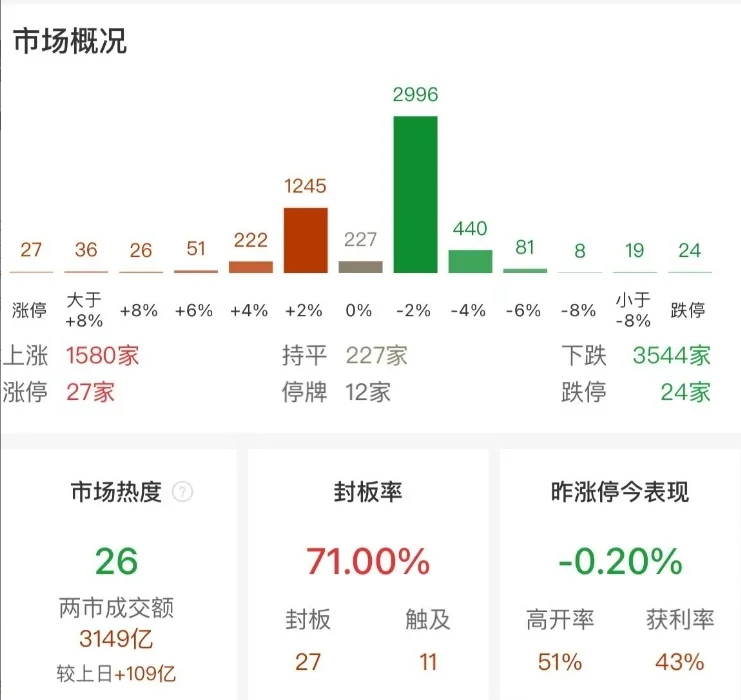 市场震荡分化：沪指跌0.92%再创阶段新低，长江电力等红利股集体下挫