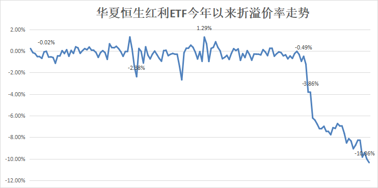 基金公司调整港股市场停牌地产股估值的行动仍在继续，最新出手的是华夏、博时、华安基金。 8月18日，华夏基金公告，将旗下ETF持有的龙光集团、世茂集团、融创中国分别按照0.29、0.59、0.61港币进行估值，与停牌前价格相比，华夏基金将上述三只股票的估值几乎下调了86%；博时基金也将旗下ETF持有的龙光集团估值调整至0.50港币，相当于打了2.3折；华安基金更是将恒大集团、恒大地产估值下调至0.01港币，估值下调幅度超过99%。 与此同时，部分调整停牌股估值的港股ETF近期折价率扩大至10%以上，业内人士认为ETF出现较高的折价率或是由于折价套利机制差异、市场对地产股持谨慎预期等多方面原因导致。 基金公司继续调整停牌地产股估值 继7月初下调多只停牌地产股估值之后，华夏、博时基金第二次“出手”，再次调低估值比例。 8月18日，华夏基金管理公告，根据恒生指数有限公司于2022年8月11日发布的恒生指数系列成份股变动的指数通告，停牌股票“龙光集团”（证券代码：3380.HK）将于2022年8月18日香港联合交易所收市后由恒生中国内地企业高股息率指数成份股中调出。此外，恒生指数有限公司已于2022年6月30日发布指数通告，2022年7月8日香港联合交易所收市后，停牌股票“世茂集团”（证券代码：0813.HK）由恒生中国内地企业高股息率指数成份股中调出，停牌股票“融创中国”（证券代码：1918.HK）由恒生中国企业指数成份股中调出。 为客观反映基金公允价值，经与基金托管人协商一致，自2022年8月18日起，本公司对恒生红利ETF持有的“龙光集团”按照0.29港币进行估值，对其持有的“世茂集团”按照0.59港币进行估值，对恒生国企ETF持有的“融创中国”按照0.61港币进行估值。待上述股票复牌且其交易体现活跃市场交易特征后，将恢复采用当日收盘价格对其进行估值，届时将不再另行公告。 华夏基金特别提示，根据2022年8月17日恒生指数有限公司发送给恒生中国内地企业高股息率指数收盘权重文件，“龙光集团”当日所占权重为11.66%。中证指数有限公司计算并由深圳证券交易所对外发布的2022年8月18日恒生红利ETF、恒生国企ETF的基金份额参考净值（IOPV）未包含上述估值调整的影响，可能与该日其各自基金份额净值存在14.67%和0.04%左右的差异，敬请投资者关注相应的投资风险。 博时基金也在同一天公告，自2022年08月18日起，博时基金对博时恒生高股息ETF（代码：513690）持有的“龙光集团”按照0.50港币进行估值。 事实上，早在7月8日，世茂集团及融创中国从指数成分股调出之时，华夏及博时两家基金公司就同时下调了世茂集团及融创中国两只港股的估值，估值分别调整为1.34港币、1.39港币。 按照8月18日最新的估值调整价格，华夏基金分别将世茂集团、融创中国的估值下调了86.65%、86.68%，相当于在7月初下调了近70%的基础上，再下调17%。 而在龙光集团的估值上，两家基金公司存在分歧，华夏基金将其估值下调了86.70%，博时基金对其估值调整的幅度只有77.06%。 除了华夏、博时基金，华安基金近期也对旗下港股ETF持有的地产股估值做了调整。 据华安基金8月17日发布的公告，停牌股票世茂集团、融创中国、中国恒大和恒大物业将于2022年8月12日港交所收市后由中华交易服务港股通精选100指数成份股中调出。为客观反映基金公允价值，自2022年8月15日起，华安基金对旗下华安CES港股通精选100ETF持有的世茂集团按照1.33港币进行估值、融创中国按照1.37港币进行估值、中国恒大按照0.01港币进行估值、恒大物业按照0.01港币进行估值。 对比中国恒大、恒大物业停牌前价格，此次估值下调比例超过99%。 而在7月中旬，包括汇添富、财通、中融基金也曾下调过上述几只地产股估值。 部分港股ETF折价率扩大至10% 受港股市场表现不佳及持仓停牌地产股估值下调等多方面影响，多只调整持仓估值的港股ETF今年以来净值跌超15%，二级市场价格相比净值出现大幅折价。 截止8月17日收盘，华夏恒生红利ETF报收0.7860元，相比8月17日净值折价10.36%；博时恒生高股息ETF报收0.6940元，相比净值折价10.46%。 从折溢价率走势上看，上述两只ETF在7月8日之前的折溢价幅度基本不超过2%，7月11日，两只ETF的折价突然扩大至4%附近，之后进一步走阔，8月16日以来，折价率已经两个交易日维持在10%之上。 一般情况下，ETF有两个交易渠道：一是一级市场申赎，二是二级市场买卖，所以存在两种价格：一级市场每天收盘后公布的基金净值和二级市场实时波动的交易价格。当交易价格低于净值时，就产生了折价，可参与折价套利。而ETF高效的交易机制下，折溢价空间都相对较小，上述两只港股ETF折价率高企也引起了业内关注。 据一位业内人士介绍，与主投A股市场的ETF不同，港股通ETF的申赎采取全现金替代模式，在这一情况下，投资者在二级市场买入ETF同时在一级市场赎回，得到的也是现金，而非一篮子股票，停牌股票的交收则要等到股票复牌之后，这也意味着套利空间存在很大的不确定性，在一定程度上影响了参与套利投资者的套利成功率。 “上述几只港股ETF持仓中包含了停牌股票，其实时计算的资产净值（即NAV）是建立在估值基础上，与最后的卖出成本未必完全一致，这也导致投资者的套利收益并不确定，这或是近期其折价率一直未缩小的原因。”另一位业内人士也持相似的看法。 还有业内人士认为，ETF折价较高一方面或是由于规模较小，流动性不足，另一方面也反映出市场的不乐观情绪。“大家认为持仓个股的未来走势并不明朗，这种情况下肯定也会在二级市场上产生卖盘，导致折价率扩大。” “尽管部分停牌地产股估值已经调整，但是一些港股ETF持仓中还有其他地产股估值尚未调整，市场对此存在担忧，这也是其近期折价率上升的原因。”另一位业内人士表示。 多只停牌房企股票被剔除港股通名单 早在6月30日，香港恒生指数公司发布最新指数调整公告，公告显示，包括恒生综合指数在内多只指数对成分股进行调整，剔除了涉及世茂集团、佳兆业集团、彩生活、融创中国、火岩控股、中国恒大、中国奥园、奥园健康和恒大物业在内的9家公司。 恒生指数公司表示，此项调整基于上述成份股公司在港交所上市的股份持续停牌，按照恒指编算规则，证券连续停牌超过3个月则不符合恒生系列指数候选资格。故上述成份股将于7月8日收市后以系统最低价格（即0.0001元）剔除。这些变动将于7月11日起生效。 此后，深交所也公告，因恒生综合大型股指数、中型股指数、小型股指数实施成份股调整，根据《深圳证券交易所深港通业务实施办法》的有关规定，港股通标的证券名单中7家公司被调出。 从指数公司到交易所的调整也反映出了停牌房企背后经营艰难的事实。 据中国奥园公告，2022年1至7月，本集团之未经审核物业合同销售额累计约人民币160.1亿元。 中国奥园还表示，截止8月5日，本集团的近九成房地产项目按计划及进度进行，本集团继续确保项目竣工交付，同时整合资源盘活项目的建设和销售，降低营运开支，全力设法改善本集团的流动性状况。 集团已与若干境内金融机构订立安排延长本金逾人民币200亿元现有境内融资安排的期限，另有其他境内融资安排展期工作已与其境内债权人进入协商阶段。鉴于本集团面临的流动资金问题，本集团正在积极与潜在投资者讨论有关资本重组的事宜，作为实施债务重组的一部分。截止8月5日，本集团尚未与任何有关投资者订立任何具有法律约束力的协议。 8月15日，上海世茂股份有限公司公告，拟于2022年8月29日至8月31日召开“20世茂G3”债券持有人会议，审议关于调整债券本息兑付安排的议案。本期债券的本金兑付日期由2022年9月1日调整至2024年9月1日，展期期间利率为票面利率，新增利息于2024年9月1日随本金一起支付，本年度利息（2021年9月1日至2022年8月31日）兑付日调整为2022年9月至2023年2月平均分6次付清，延期付款期间不另计利息。 7月初，世茂集团公告，公司发行并在新加坡证券交易所有限公司上市的本金总额为10亿美元的2022年到期4.750%优先票据，已于2022年7月3日到期。本金以及应计未付利息总计1,023,750,000美元已到期应付。于7月3日公告日，世茂集团尚未支付有关款项。22