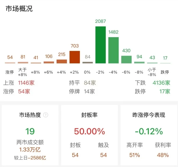 市场探底回升：创业板指跌0.61%，全市场超4100只个股下跌