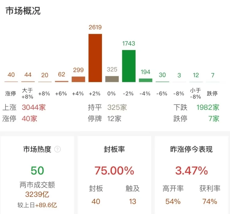 A股指数涨跌不一：创业板指涨0.32%，贵州茅台创2022年11月以来新低