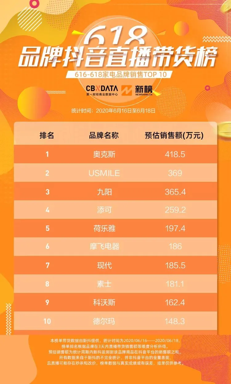 这届618抖音卖货王都有谁？TOP100品牌全揭秘插图4