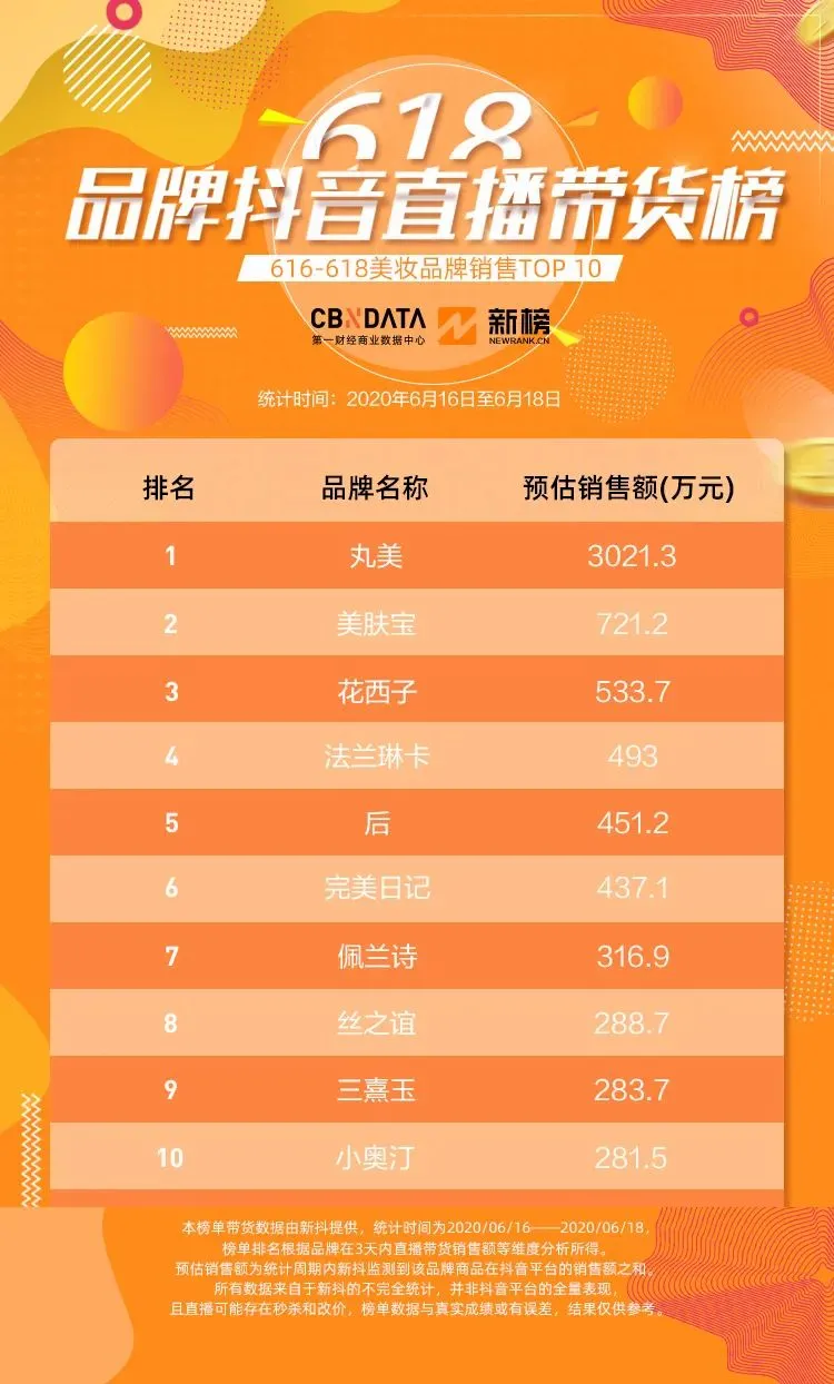 这届618抖音卖货王都有谁？TOP100品牌全揭秘插图3