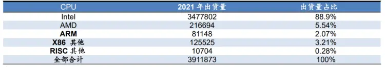 2021中国服务器CPU市场出货情况，图源丨华安证券[4]