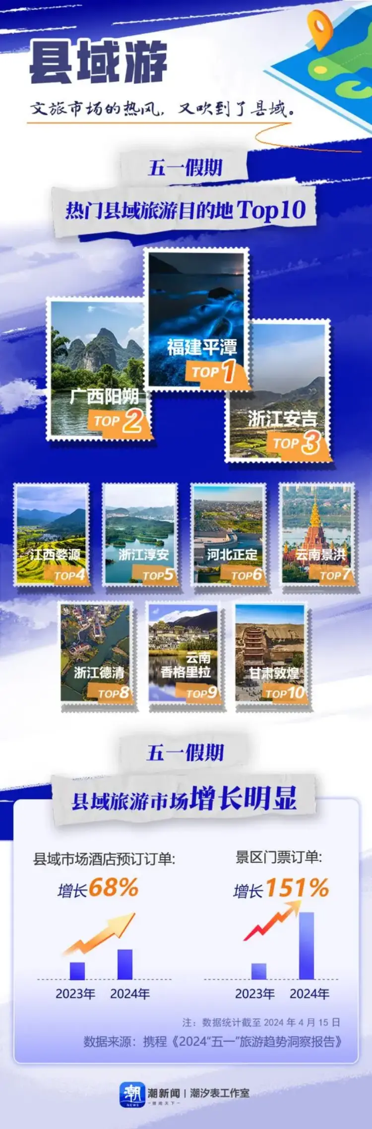 五一假期县域旅游目的地TOP10。潮新闻