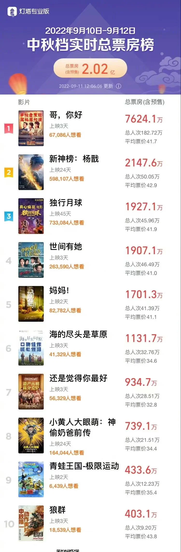 中秋档票房破2亿 马丽常远新片《哥，你好》7264万领跑