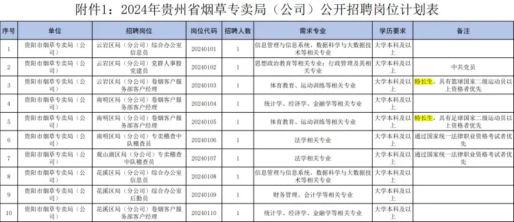 贵州省烟草专卖局（公司）2024年公开招聘计划表。官网截图